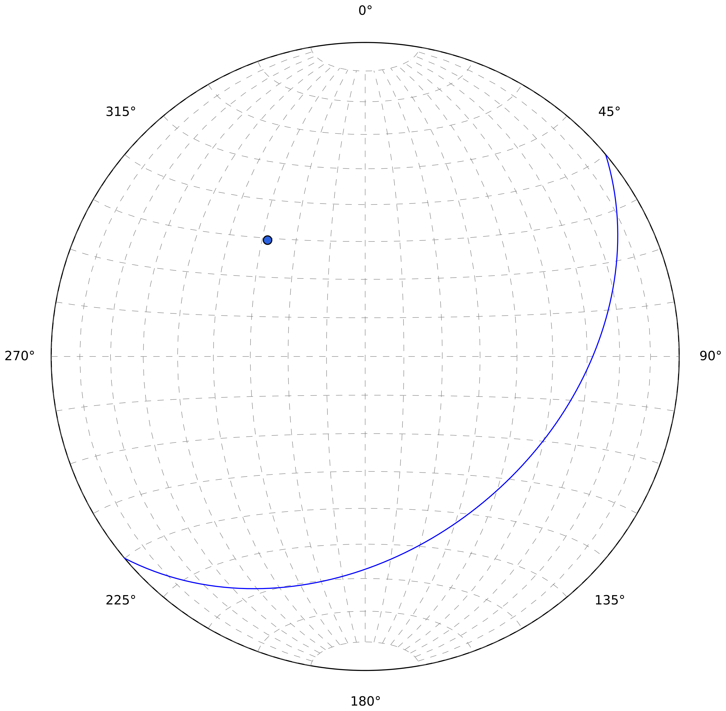 stereonet with great circle and pole